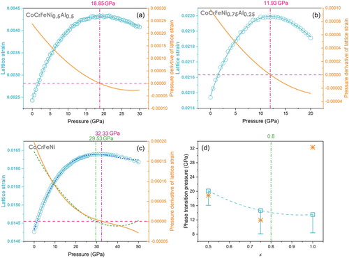 Figure 5. The intrinsic lattice strain and its pressure derivative for bcc CoCrFeNi0.5Al0.5 (a), fcc CoCrFeNi0.75Al0.25 (b), and fcc CoCrFeNi (c) as a function of pressure. The cyan lines are the fitting lines using the 3rd order polynomial function. The orange lines correspond to the pressure derivative of the lattice strain. For fcc CoCrFeNi, the 4th order polynomial function was used when fitting the intrinsic lattice strain, because of insufficient quality when using the 3rd order function (blue dash line). Results of both 3rd and 4th order function are presented in (c) and indicate the intrinsic lattice strain reaches the maximum value at 29.53 and 32.33 GPa, respectively. The possible pressure ranges of phase transitions (open squares are the phase transition pressures determined in experiments, the horizontal bars are the pressure points before phase transition in experiments, the asterisks represent pressures where intrinsic lattice strains reach the maximum) and the pressures where the intrinsic lattice strain reaches maximum are summarized in (d). The vertical green line in (d) shows the x value (0.8) where the atomic concentration of Al reaches 5%, signifying the limiting boundary of the HEA concept.