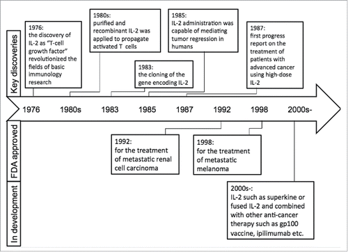 Figure 1. Timeline in understanding the biology and therapeutic application of IL-2.