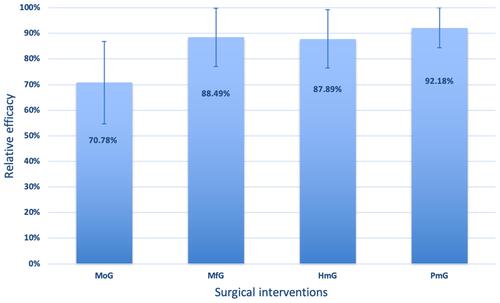 Figure 2 Relative efficacy of each intervention.