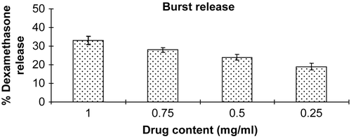 Figure 4.  Effect of initial drug content on burst release of dexamethasone-loaded uncoated microspheres.