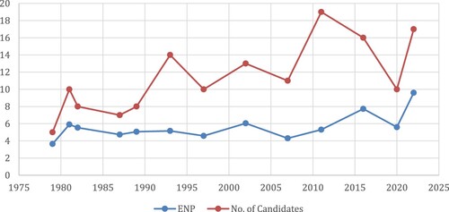 Figure 1. University of Dublin Seanad elections 1979–2022.