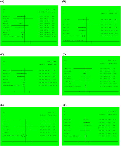 Figure 4. Forest plots for the secondary outcomes. (A) BPD; (B) PDA; (C) ROP; (D) NEC; (E) IVH; (F) death before hospital discharge.