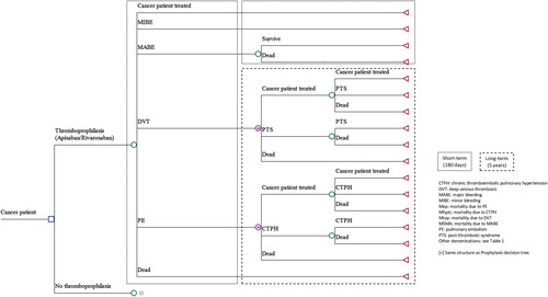 Figure 1. Economic model structure.