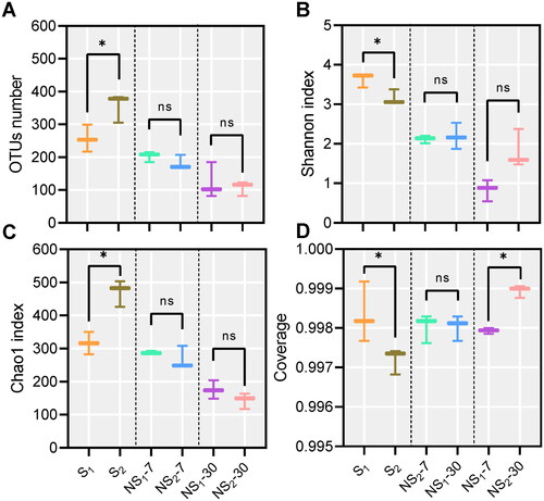 Figure 1. (A–D) General information of sequence and alpha diversity (Shannon and Chao1 indexes) of bacterial communities. S1, sweet sorghum harvested at the heading stage; S2, sweet sorghum harvested at hard dough stage; NS1, natural fermentation of sweet sorghum harvested at the heading stage; NS2, natural fermentation of sweet sorghum harvested at the hard dough stage.