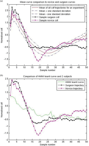 Figure 4. (a) Mean CDF trajectory for one of the experiments with standard deviation. Examples of a practicing surgeon's trajectory (in black) and a novice's trajectory (in pink) are shown. (b) The HMM learned curve is shown in green. [Color version available online.]