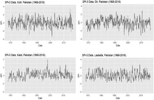 Fig. 1. The 3-Month standardized precipitation index (SPI −3) versus time (date) (a) Kotli, (b) Dir, (c) Kalat and (d) Lasbella.