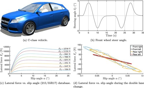 Figure 18. Information extracted from CarsimTM.