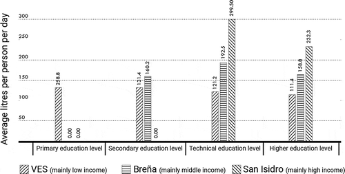 Figure 8. Relation between education level (based on survey) and water consumption (based on SEDAPAL data)