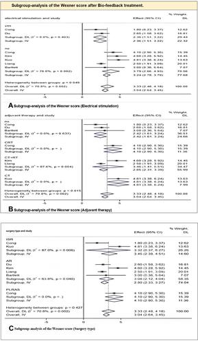Figure 5 Sub-group analysis of the Wexner score for Electrical stimulation (A), Adjuvant therapy(B), and Surgery type(C)after Bio-feedback treatment.
