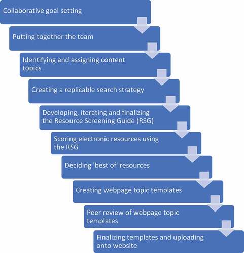 Figure 1. Overview of the process for creating the Virtual Library.