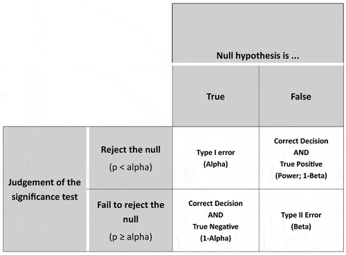 Figure 2. Chart demonstrating the statistical decisions based on null significance hypothesis testing.