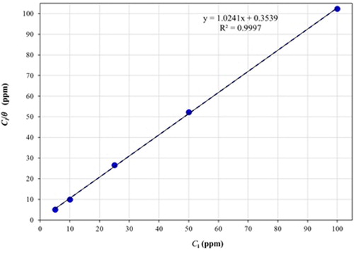 Figure 7. Adsorption isotherm of the inhibitor on the 1018 carbon steel surface in 3% NaCl-10% diesel solution, bubbled with CO2 at 50°C for different concentrations.