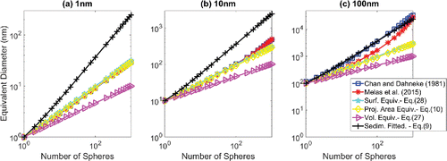 Figure 5. Comparison of the various equivalent diameters to the particle mobility diameter (straight chain agglomerates).