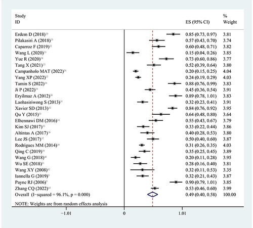 Figure 2 Prevalence of laryngopharyngeal reflux in OSAHS patients based on a random effects model.