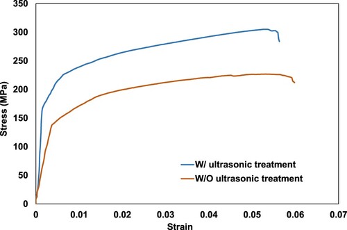 Figure 12. Representative tensile curves of DED produced AA7075 specimens with and without ultrasonic treatment.