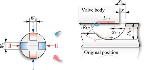 Figure 8. BSV spool notch structure parameters.
