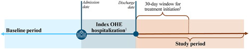 Figure 1. Study design. Abbreviation. OHE: overt hepatic encephalopathy. 1Due to the lack of an OHE-specific ICD-10 code at the time of the study period to identify an OHE hospitalization in claims data, medical expert input was used to operationalize the definition of OHE hospitalization. 2Medical expert input was used to operationalize the definition of the 30-day window for treatment initiation.