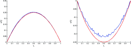 Figure 15. Test with errobs=5%‖ψexact‖2 . This figure shows that we can rebuild ψ0 (left) and v0 (right).