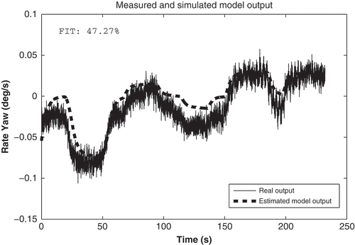 Figure 3. Output of the estimated model versus experimental data.