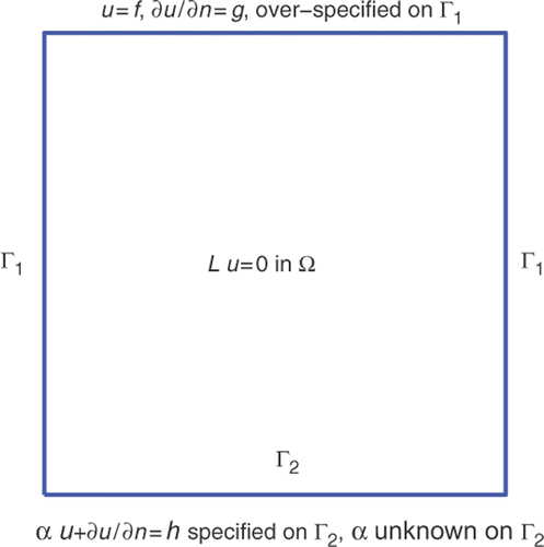 Figure 3. Sketch of a boundary parameter identification problem.