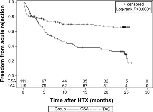 Figure 1 Freedom from acute rejection (intention-to-treat analysis): rejection profile of CSA- and TAC-based immunosuppressive therapy during the first 2 years after HTX.