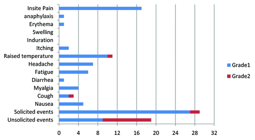 Figure 3. Solicited local and systemic adverse events, unsolicited AEs and SAEs after vaccinations. The x-axis shows the number of participants experiencing AEs, with the highest severity of AEs experienced by each participant after each vaccination shown. Solicited AEs were monitored for seven days. Unsolicited AEs were monitored for 30 d. SAEs were monitored throughout the 7 months’ study. AE: adverse event; SAE: serious adverse event.