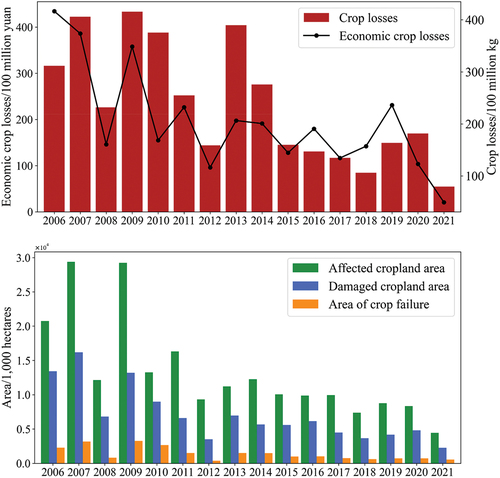 Figure 18. Statistic of drought disaster losses during 2006–2021 from “China Flood and drought disaster prevention Bulletin”.