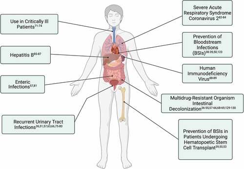 Figure 1. Uses of Fecal (or Intestinal) Microbiota Transplantation in the field of Infectious Diseases. Figure created with BioRender.com.