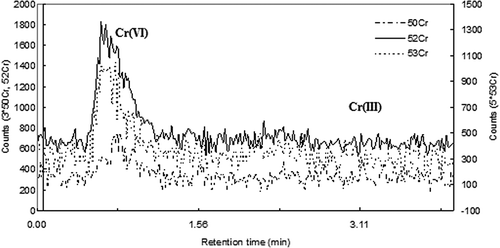 Figure 2. The IC-ICPMS chromatogram of a typical Teflon field sample that was extracted with DI-H2O.