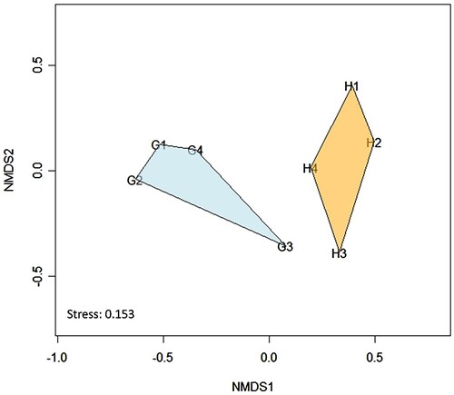 Figure 5. Non-metric multidimensional scaling (NMDS) based on Bray-Curtis distances of arthropod communities in different habitat management of crab apple orchards (stress = 0.153). The letters followed by the number indicated plot codes: G: grass ground cover and H: Hydrangeas intercropping; and the attached numbers (1–4) in the first coloumn indicate plots as replications.