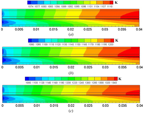 Figure 6. Temperature distribution of SOFCs: (a) operating cell voltage 0.9 V; (b) operating cell voltage 0.7 V; (c) operating cell voltage 0.5 V.