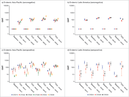 Figure 2. Dengue neutralizing antibody GMTs (95% CI) in participants aged <9 y by baseline dengue status, region and study. PD3, post-dose 3; sero1–4, serotype 1–4.