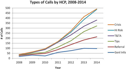 Figure 4. Types of calls by health care provider (HCP) to NHTRC over time.