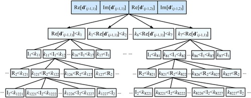 Figure 6. Multidimensional search tree.