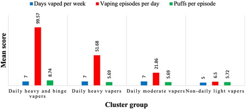 Figure 1. Mean scores for vaping clusters in a four-cluster solution.