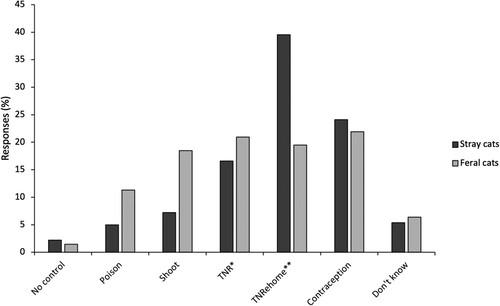 Figure 5. The management deemed most appropriate for stray and feral cats.Note: Respondents could select more than one response as they were asked to tick all that applied. The question was framed as follows: ‘There are large populations of both feral (rural dwelling) and stray (urban dwelling) cats living in New Zealand. How do you think these cats should be controlled to reduce their impact on wildlife?’ Sample size: 1479.*Trap-neuter-release **Trapneuter-rehome.
