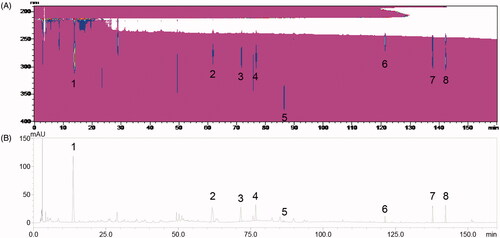 Figure 8. HPLC chromatograms of HXZQ-OL (A) Contour plot (190–400 nm) (B) 276 nm. 5-HMF (1), liquiritin (2), narirutin (3), hesperidin (4), isoliquiritin (5), glycyrrhizin (6), honokiol (7) and magnolol (8) were identified. HPLC analysis was described in the materials and methods.