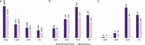 Figure 2. Number of (a) prevented cases, (b) prevented inpatient admissions, and (c) prevented deaths with plant-derived QVLP and egg-derived vaccines versus no vaccination in the base case analysis among the adult Canadian population stratified by age