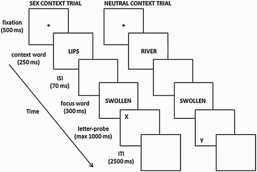 Figure 1. Overview of trial design and timing with an example of a sex context trial and a matched neutral context trial.