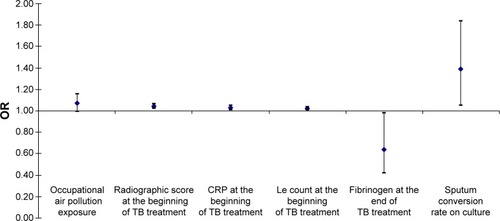 Figure 3 Predictors for the AFO occurrence and development upon the TB treatment completion.