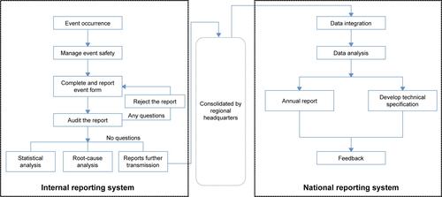 Figure S1 The working flowchart of NPSIRS.Abbreviation: NPSIRS, National Patient Safety Incidents Reporting System.