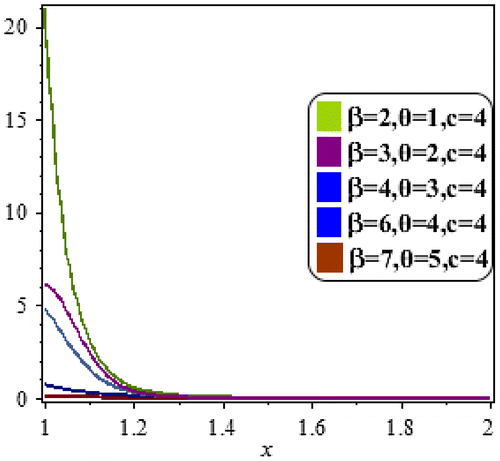 Figure 8. The hazard rate of the LBWEIWD for selected values β, θ, and c.