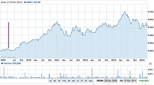 Figure 9. Domino’s share price between 29th December 2008 and 10th March 2014.