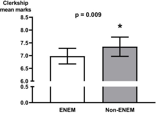 Figure 1 Comparison of mean marks (±SD) obtained in the disciplines of clerkship in the ENEM and non-ENEM groups at the end of the medical undergraduate degree program (*p=0.01 unpaired t-test analysis). ENEM: High School National Exam.