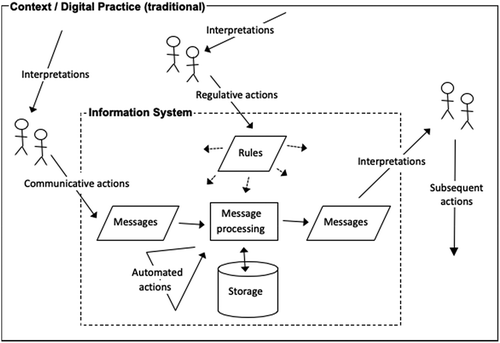 Figure 1. Information system in the traditional context. (After Goldkuhl & Ågerfalk, Citation2005).