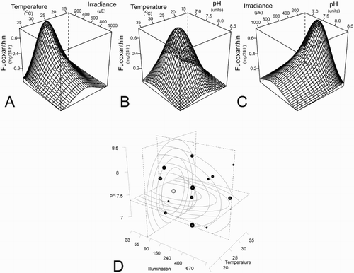 Figure 5. Fucoxanthin production optimum illustrated with three bivariate response surfaces and a trivariate response volume. Panels A–C show the effects of temperature and irradiance (panel A), temperature and pH (panel B) and irradiance and pH (panel C) on fucoxanthin production (mg/24 h). Panel D displays experimental results in a 3D graph with contours for each parameter showing the optimal values (dotted square projections) with contours around each. The black points mark the locations of experiments, relating to the face-centred cube of the experimental design (Figure 2) and their size reflects the response magnitude. A white marker (also scaled in the same way for production response) and dashed lines at the axes indicate the estimated location of the optimum (25°C, 76 µE, pH 7.4).