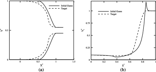 Figure 10. Design of a straight nozzle: (a) initial and final shapes, (b) initial and target tangential velocity distributions.