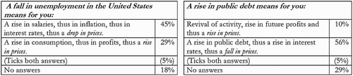 Figure 2. Economic opinion of members of the room.