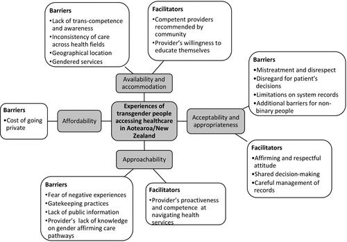 Figure 1. Category map of barriers and facilitators of healthcare access for transgender people in aotearoa/New Zealand.