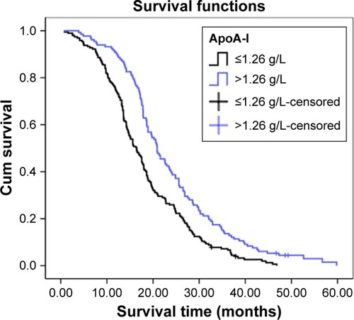 Figure 3 Kaplan–Meier survival curves of 325 NSCLC patients.